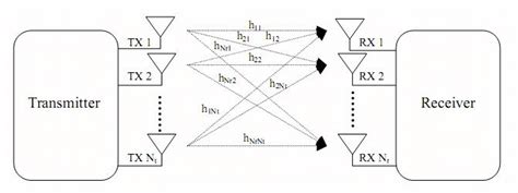 Mimo System Block Diagram Download Scientific Diagram