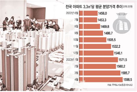 공사비 상승·고금리 여파아파트 분양가 평당 1600만원 네이트 뉴스