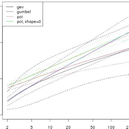 Mean Residual Life Plot And Associated 95 Confidence Interval