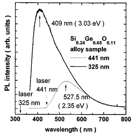 Room Temperature Photoluminescence Spectra Of Ge Crystals Containing Si