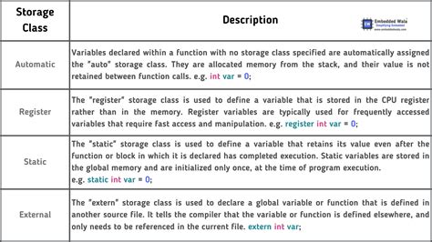 Understanding Storage Classes In C A Beginners Guide Embedded Wala