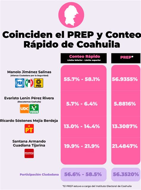 Elecciones Edomex Y Coahuila Resumen Casillas Votaciones Resultados Prep Y Ganadores En