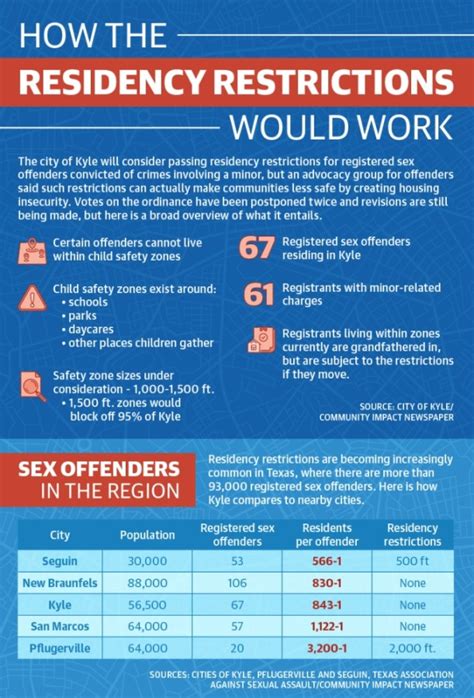 Proposed Kyle Sex Offender Law Has Supporters And Opponents Community Impact