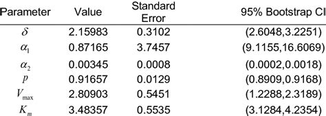 The Bootstrap 95 Confidence Interval For The Estimated Parameters