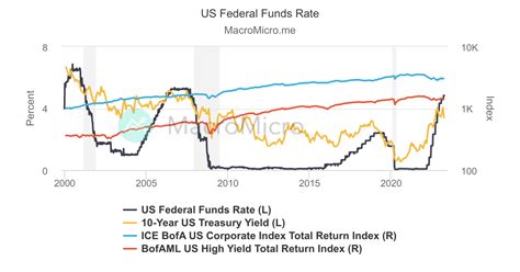 Us Ice Bofa Us Corporate Bond Total Return Index Us Corporate Bond