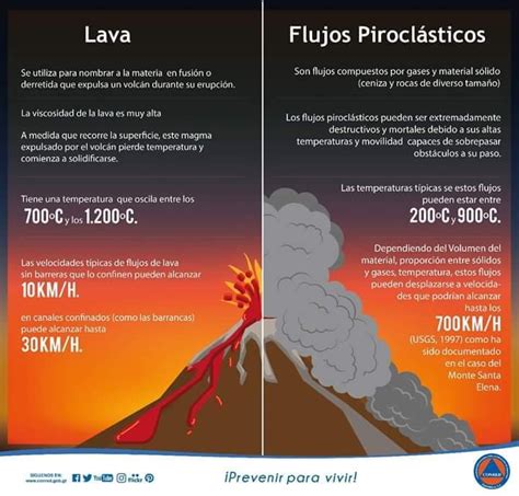 Diferencia Entre Lava Y Flujos Pirocl Sticos Volcanes Geolog A Lava