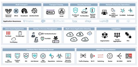 Sd Wan Architecture For Enterprise Fortigate Fortios