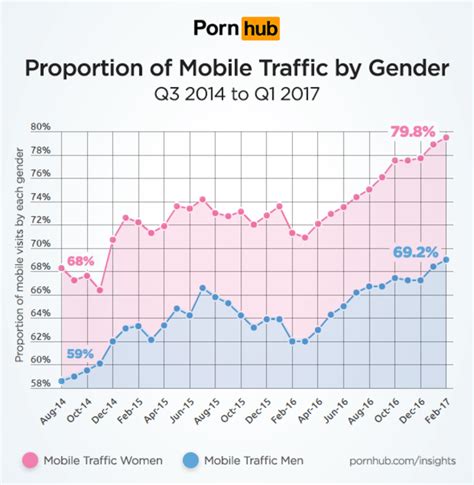 Did You Know Women Watch More Porn On Their Smartphones Than Men Phonearena