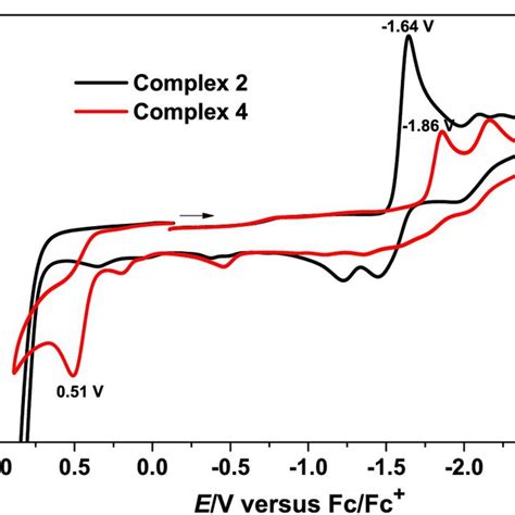 Cyclic Voltammograms Of Complex 2 1 0 MM With HOAc In 1 MM