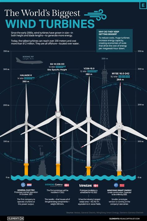 Animation Visualizing The Worlds Biggest Wind Turbines Offshore