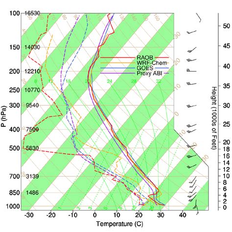 Skew T Diagram Of Air Temperature Solid And Dew Point Temperature