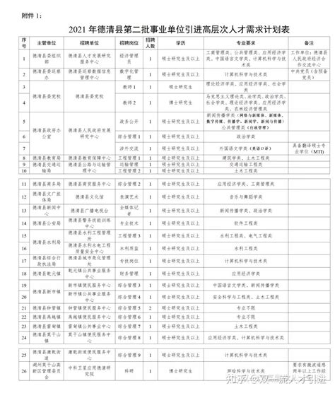 【浙江湖州】【博士60w，硕士30w补贴】2021年湖州市德清县第二批事业单位引进高层次人才公告 知乎