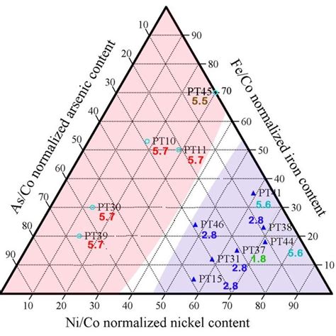 Ternary Plot Of The Results In Terms Of As Co Ni Co And Fe Co