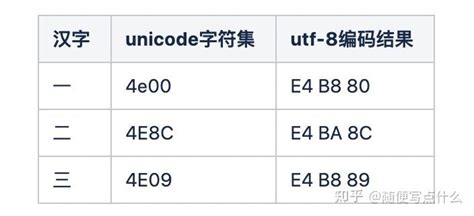 一文看懂ascii Unicode Utf8编码规则 知乎