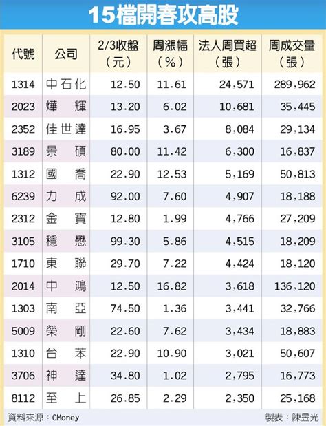 15檔新春攻高股 續衝 財經要聞 工商時報