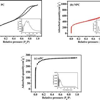 N 2 Adsorption Desorption Isotherms And Corresponding Pore Size