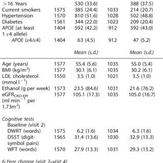 Clinical And Demographic Characteristics Baseline Cognitive Function