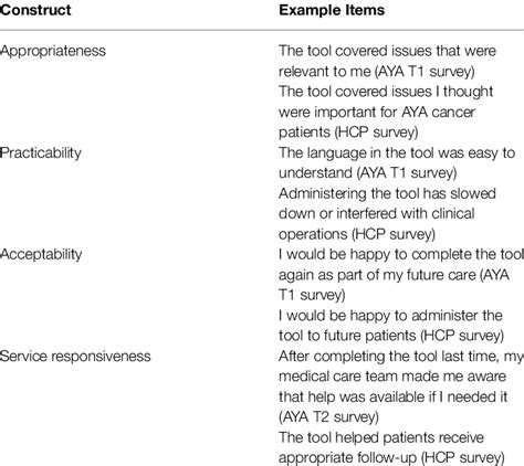 Examples Of Items Assessing Appropriateness Practicability