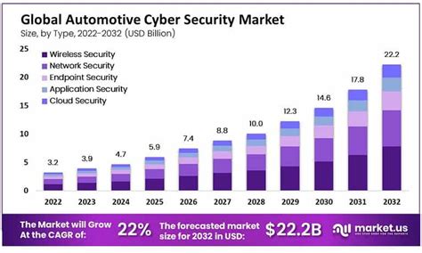 Automotive Cyber Security Market Size Cagr Of 22