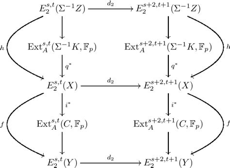 Figure 1 From The Adams Spectral Sequence For The Image Of J Spectrum