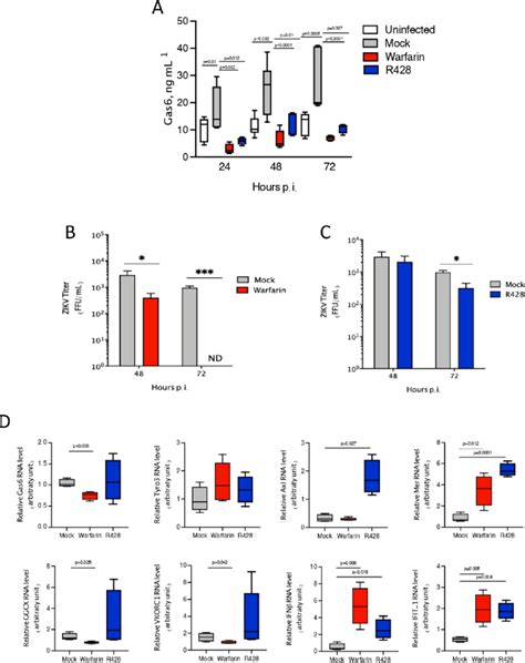 Inhibition Of Gas Glutamic Acid Carboxylation Gla Domain By