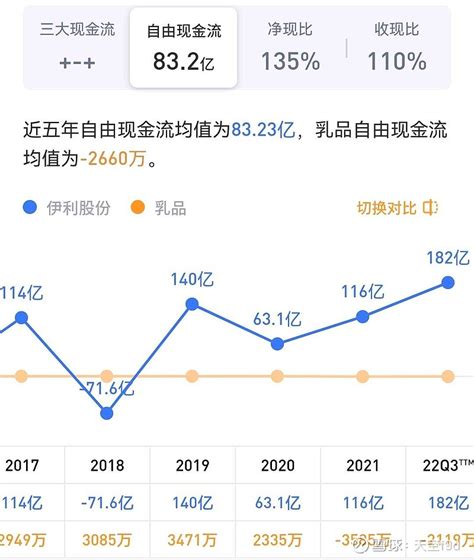 伊利股份的分析框架 公司快速分析框架1 提供确定稳定自由现金流的公司分红可以再投入分红从17年10股7元到21年10股9 6元增长放缓