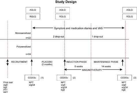 Figure 1 From Immunologic Alterations And Efficacy Of Subcutaneous