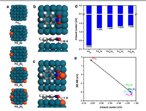 Figure 2 From Catalytically Active Designer Crown Jewel Pd Based