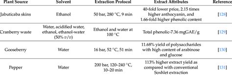 Pressurized Liquid Extraction Of Bioactive Compounds From Plant Biomass