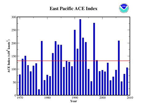 Annual 2009 Tropical Cyclones Report National Centers For