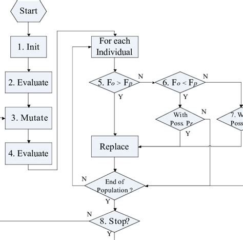 flow diagram   evolution algorithm proposed  scientific