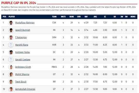 Ipl 2024 Points Table Orange Cap And Purple Cap Standings After Rcb Vs