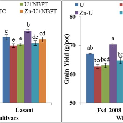 Impact Of Nitrification Atc And Urease Nbpt Inhibitors On Download Scientific Diagram