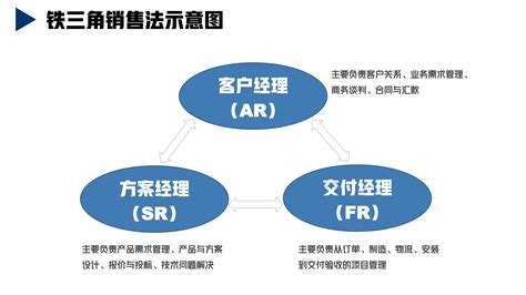 华为铁三角工作法 成就华为8900亿战绩的销售管理法则 优质读书笔记文库 报告厅