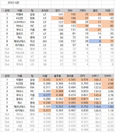 Pgr21 스포츠 KBO 2022 시즌 외국인 선수 성적표