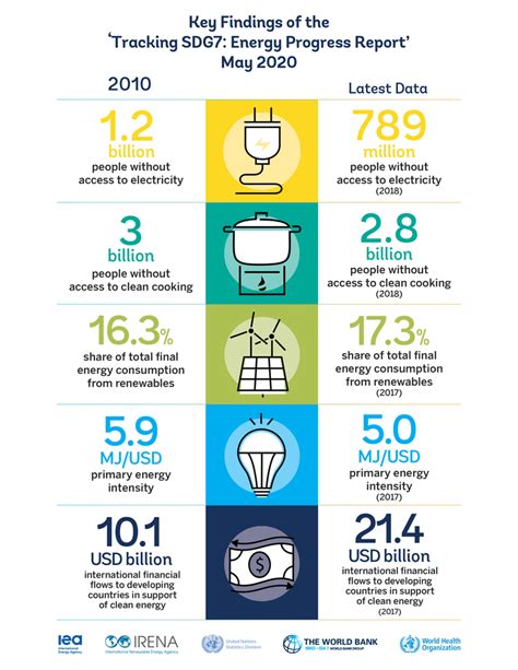 Infographic On The Findings Of The Tracking Sdg7 Report For 2020