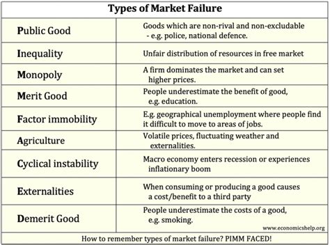 Market Failure Economics Help