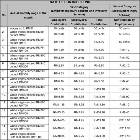 Socso Contribution Table 2019 Richard Wright Hot Sex Picture