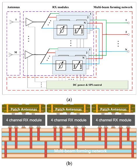 Electronics Free Full Text Highly Integrated Ka Band Multi Beam