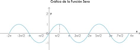 Funci N Senoidal Amplitud Y Longitud De Onda Unidad De Apoyo Para