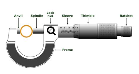 Using of The Micrometer Caliper and Applications