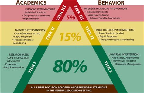 Multi Tiered System Of Supports MTSS MTSS Implementation