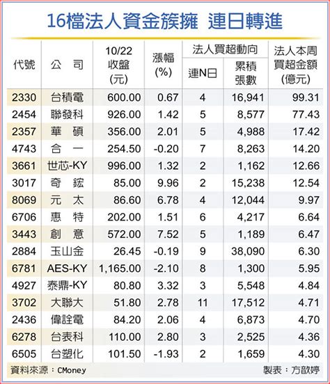 16檔績優股 法人狂敲 證券．權證 工商時報