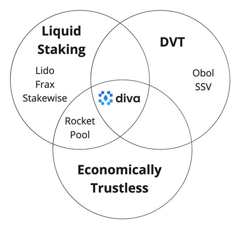 Liquid Staking Protocols New Era For Ethereum Validators