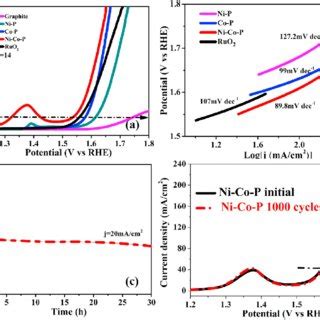 A Polarization Curves Of Ni P Co P Ni Co P Pt C Wt And