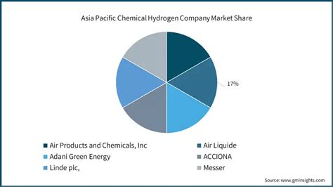 Asia Pacific Chemical Hydrogen Market Size Forecasts 2024 2032