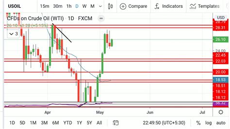 Wti Crude Oil Weekly Forecast 11052020 15052020 Youtube