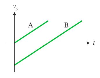 Solved Figure Shows Velocity Versus Time Graphs For Chegg