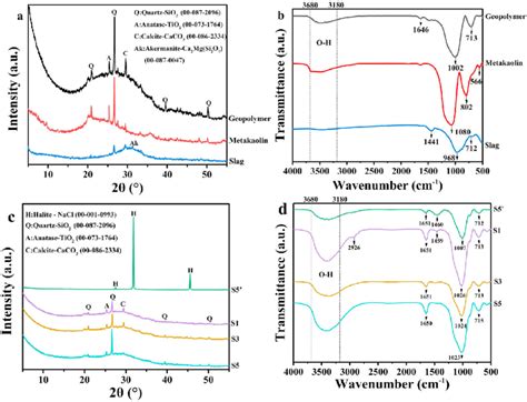 Xrd Patterns A C And Ftir Spectra B C Of Metakaolin Slag And