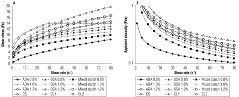 Treatments With Acetylated Distarch Adipate Ada Octenyl Succinic